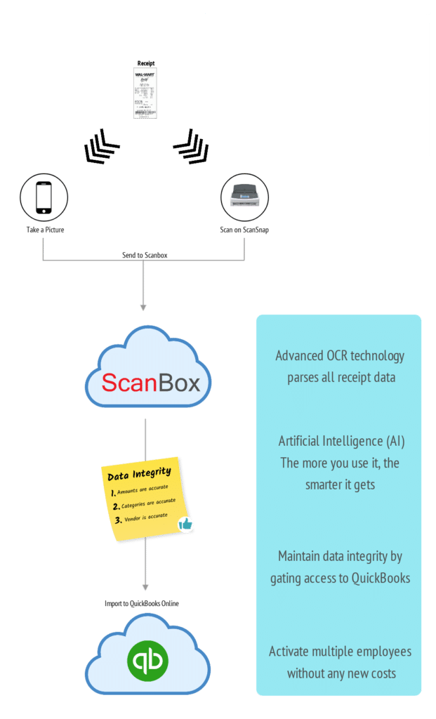 Qbox QuickBooks Remote Data Sharing Features